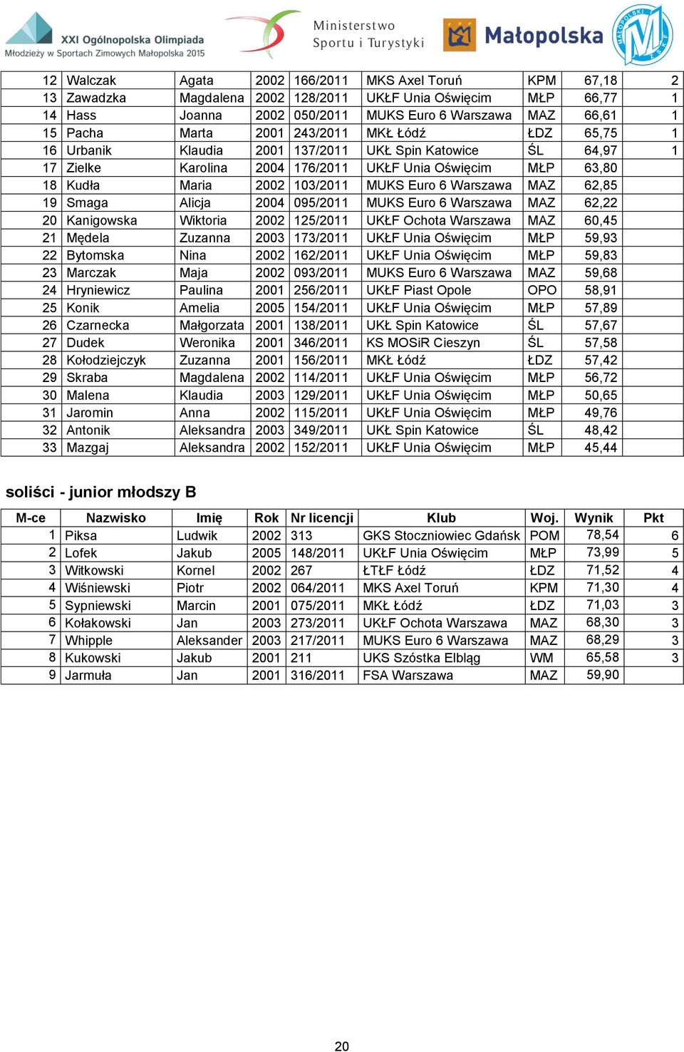 Euro 6 Warszawa MAZ 62,85 19 Smaga Alicja 2004 095/2011 MUKS Euro 6 Warszawa MAZ 62,22 20 Kanigowska Wiktoria 2002 125/2011 UKŁF Ochota Warszawa MAZ 60,45 21 Mędela Zuzanna 2003 173/2011 UKŁF Unia