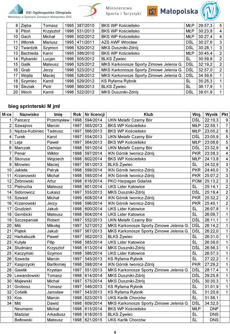 Lucjan 1996 505/2012 BLKS Żywiec ŚL 30:59,8 2 15 Galik Mateusz 1996 525/2012 MKS Karkonosze Sporty Zimowe Jelenia G. DŚL 32:19,2 2 16 Grab Jerzy 1996 523/2012 MKS Karkonosze Sporty Zimowe Jelenia G.