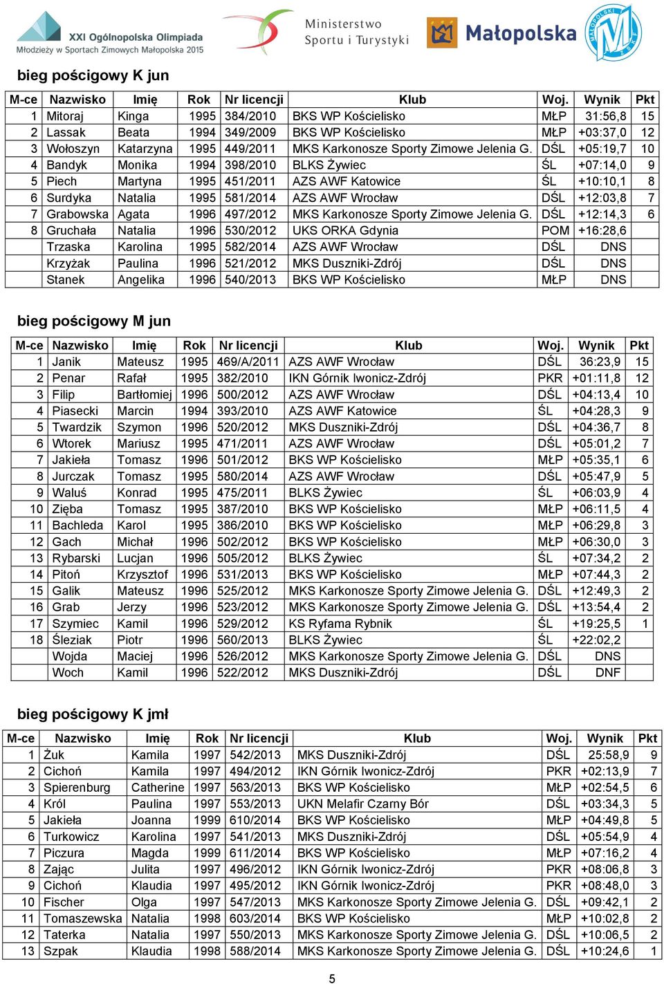DŚL +05:19,7 10 4 Bandyk Monika 1994 398/2010 BLKS Żywiec ŚL +07:14,0 9 5 Piech Martyna 1995 451/2011 AZS AWF Katowice ŚL +10:10,1 8 6 Surdyka Natalia 1995 581/2014 AZS AWF Wrocław DŚL +12:03,8 7 7