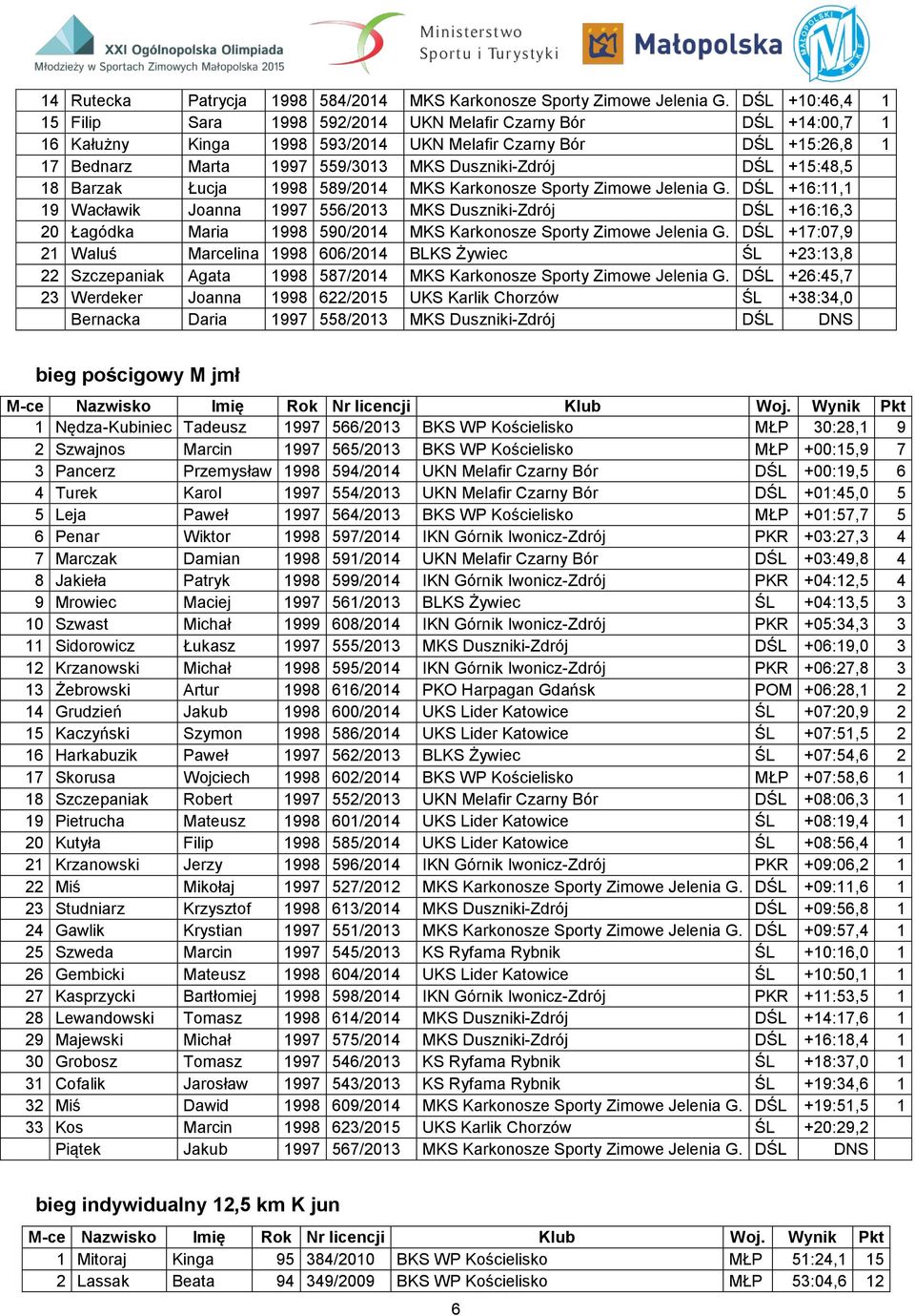 DŚL +15:48,5 18 Barzak Łucja 1998 589/2014 MKS Karkonosze Sporty Zimowe Jelenia G.