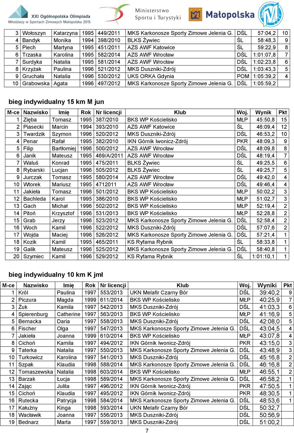 Surdyka Natalia 1995 581/2014 AZS AWF Wrocław DŚL 1:02:23,8 6 8 Krzyżak Paulina 1996 521/2012 MKS Duszniki-Zdrój DŚL 1:03:43,3 5 9 Gruchała Natalia 1996 530/2012 UKS ORKA Gdynia POM 1:05:39,2 4 10