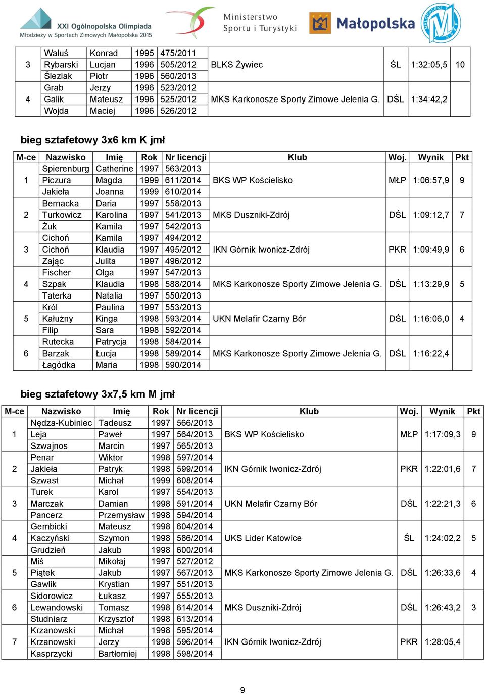 DŚL 1:34:42,2 bieg sztafetowy 3x6 km K jmł Spierenburg Catherine 1997 563/2013 1 Piczura Magda 1999 611/2014 BKS WP Kościelisko MŁP 1:06:57,9 9 Jakieła Joanna 1999 610/2014 Bernacka Daria 1997