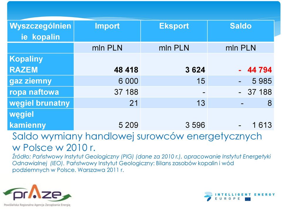 surowców energetycznych w Polsce w 2010 r. Źródło: Państwowy Instytut Geologiczny (PIG) (dane za 2010 r.