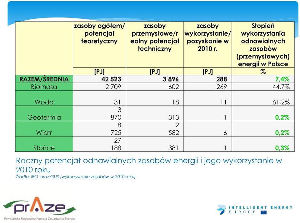 Biomasa 2 709 602 269 44,7% Woda 31 18 11 61,2% Geotermia 3 870 313 1 0,2% Wiatr 8 725 2 582 6 0,2% Słońce 27 188 381 1 0,3%