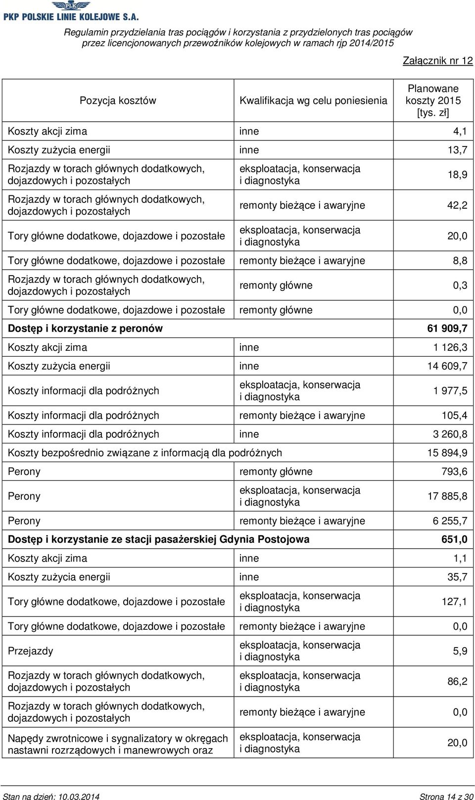 bieżące i awaryjne 8,8 2 remonty główne 0,3 Tory główne dodatkowe, dojazdowe i pozostałe remonty główne Dostęp i korzystanie z peronów 61 909,7 Koszty akcji zima inne 1 126,3 Koszty zużycia energii