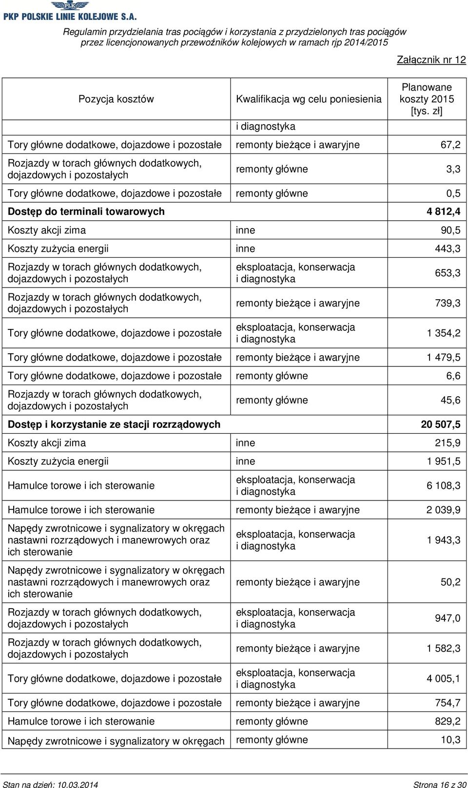 812,4 Koszty akcji zima inne 90,5 Koszty zużycia energii inne 443,3 Tory główne dodatkowe, dojazdowe i pozostałe 653,3 remonty bieżące i awaryjne 739,3 1 354,2 Tory główne dodatkowe, dojazdowe i