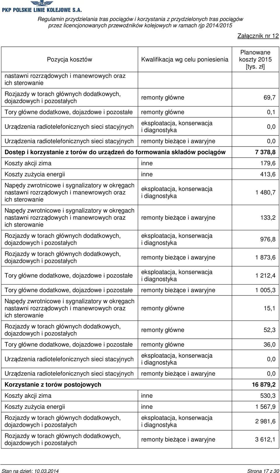 i awaryjne Dostęp i korzystanie z torów do urządzeń do formowania składów pociągów 7 378,8 Koszty akcji zima inne 179,6 Koszty zużycia energii inne 413,6 Napędy zwrotnicowe i sygnalizatory w okręgach