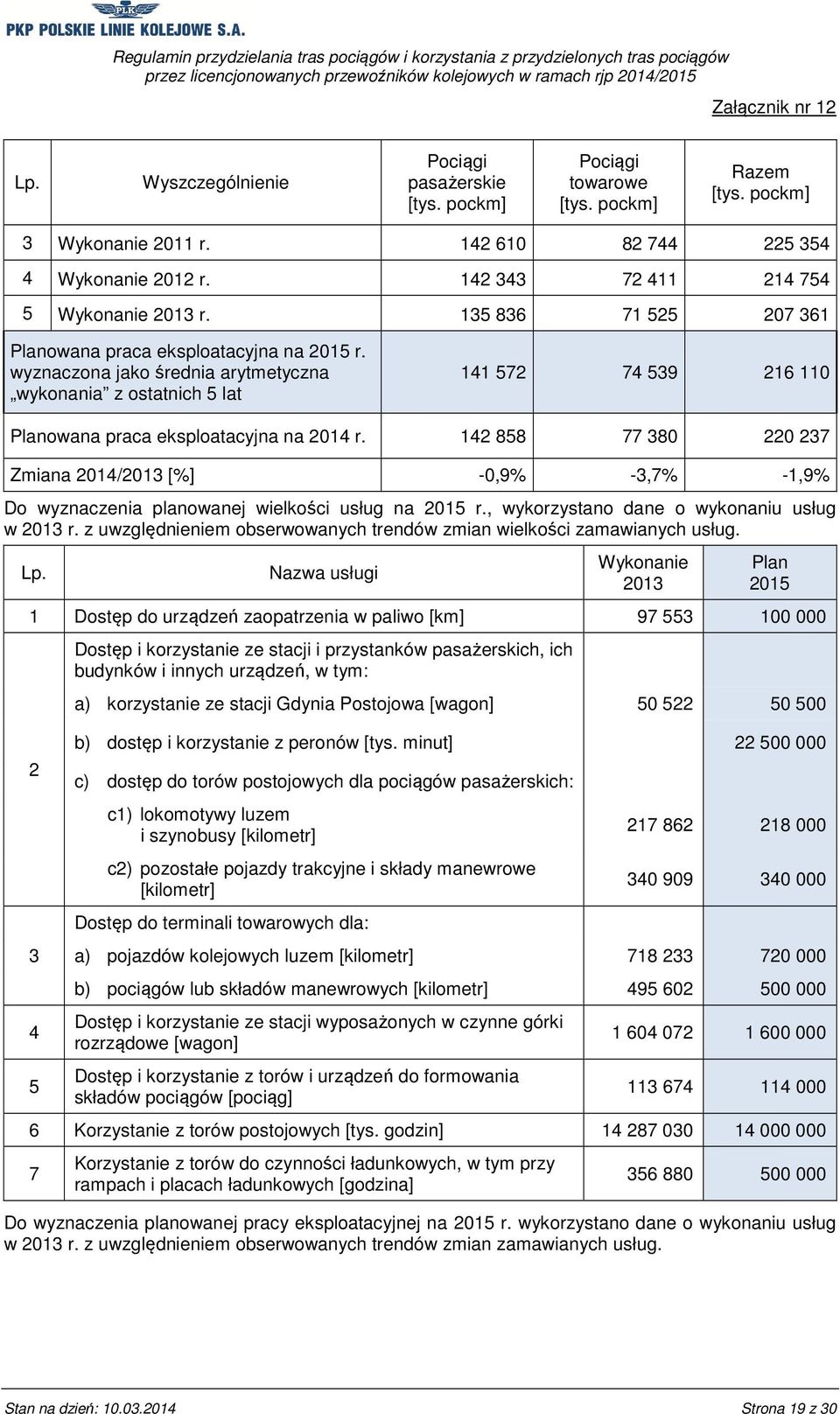 wyznaczona jako średnia arytmetyczna wykonania z ostatnich 5 lat 141 572 74 539 216 110 Planowana praca eksploatacyjna na 2014 r.