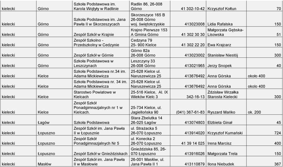 Jana Pawła II w Łopusznie Ponadgimnazjalnych Nr 5 Łopuszno w Gnieździskach Masłów im.