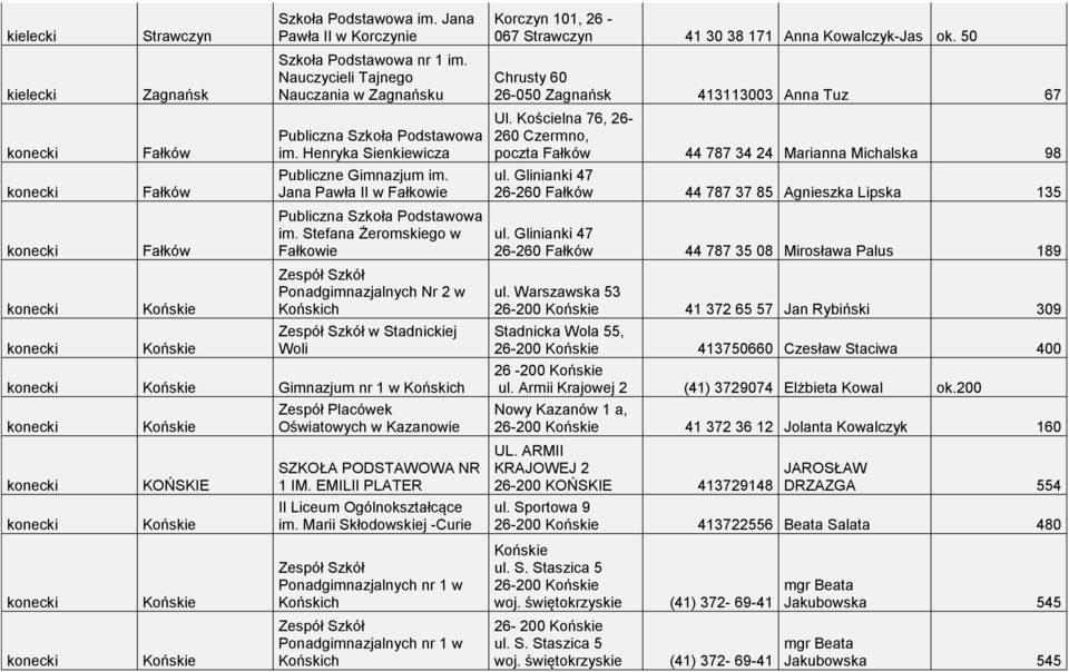 Stefana Żeromskiego w Fałkowie Ponadgimnazjalnych Nr 2 w Końskich w Stadnickiej Woli Końskie Gimnazjum nr 1 w Końskich Końskie Oświatowych w Kazanowie KOŃSKIE Końskie SZKOŁA PODSTAWOWA NR 1 IM.