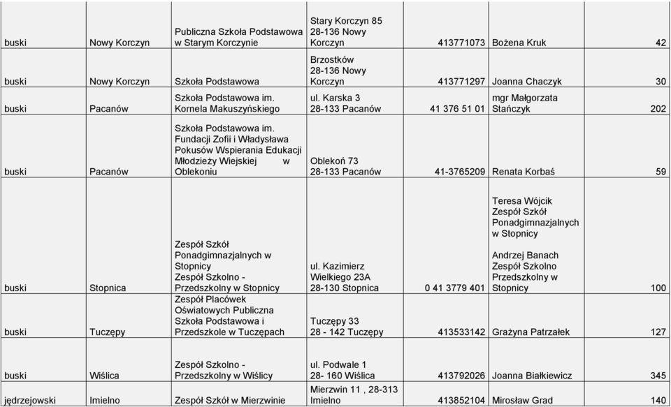 Karska 3 28-133 Pacanów 41 376 51 01 mgr Małgorzata Stańczyk 202 Pacanów Fundacji Zofii i Władysława Pokusów Wspierania Edukacji Młodzieży Wiejskiej w Oblekoniu Oblekoń 73 28-133 Pacanów 41-3765209
