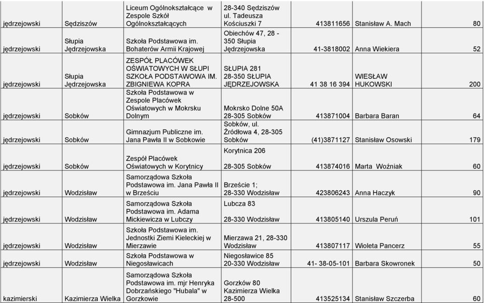 Jana Pawła II w Sobkowie Oświatowych w Korytnicy Samorządowa Szkoła Podstawowa im. Jana Pawła II w Brześciu Samorządowa Szkoła Podstawowa im.