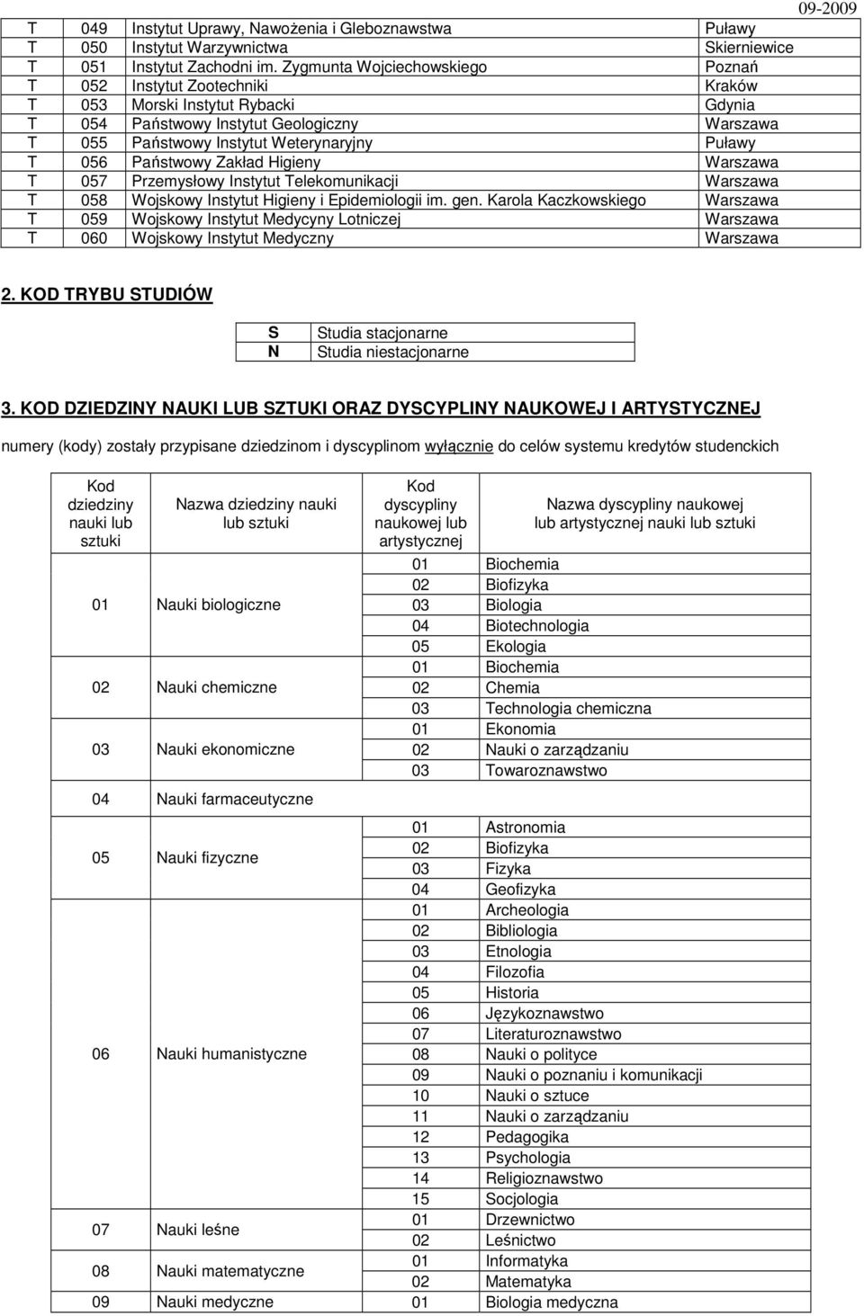 056 Państwowy Zakład Higieny Warszawa T 057 Przemysłowy Instytut Telekomunikacji Warszawa T 058 Wojskowy Instytut Higieny i Epidemiologii im. gen.