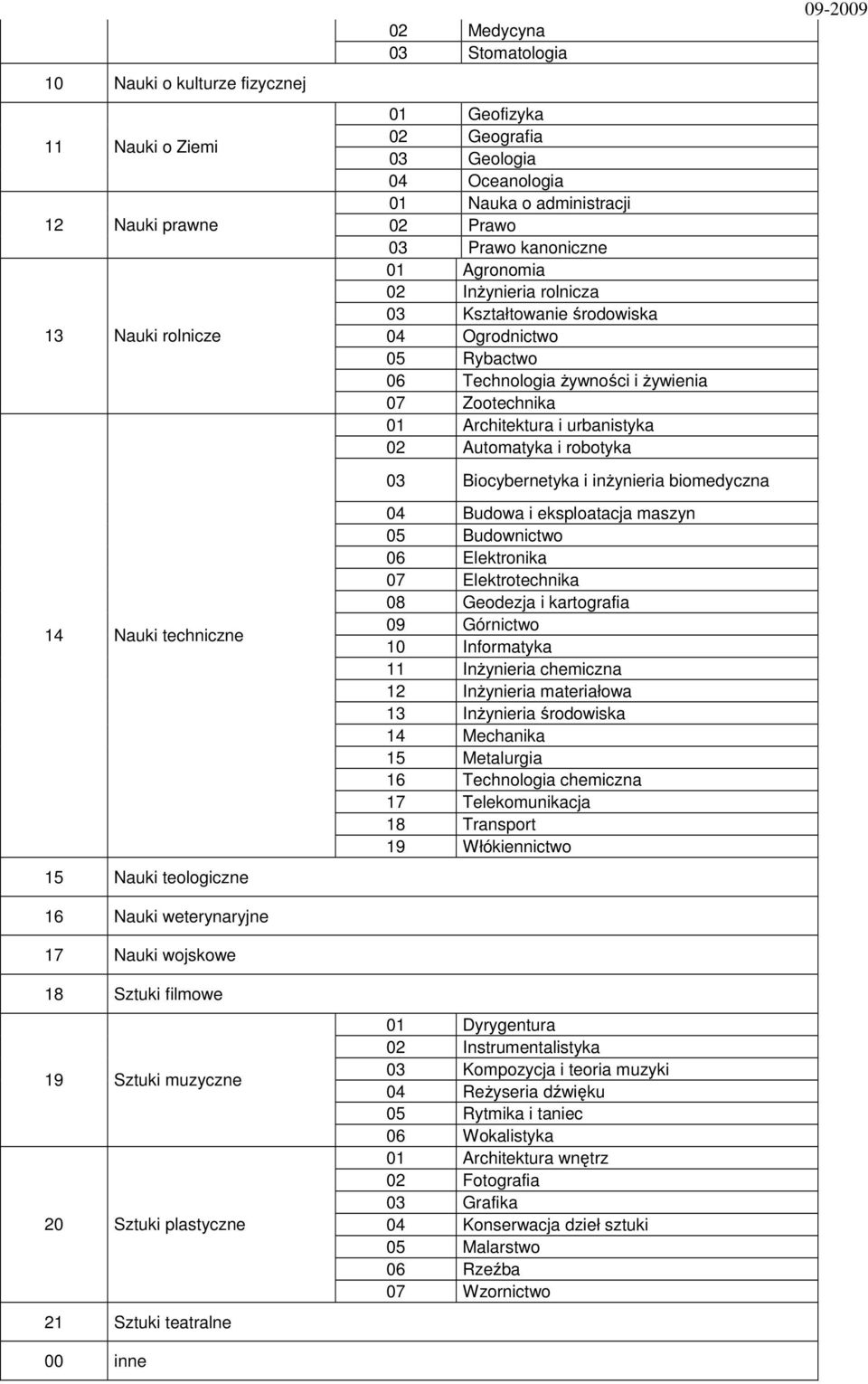 InŜynieria rolnicza 03 Kształtowanie środowiska 04 Ogrodnictwo 05 Rybactwo 06 Technologia Ŝywności i Ŝywienia 07 Zootechnika 01 Architektura i urbanistyka 02 Automatyka i robotyka 03 Biocybernetyka i