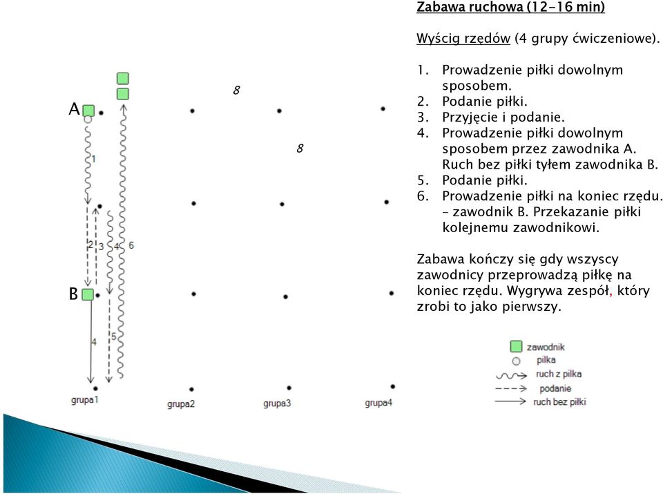 Ruch bez piłki tyłem zawodnika B. 5. Podanie piłki. 6. Prowadzenie piłki na koniec rzędu. zawodnik B.