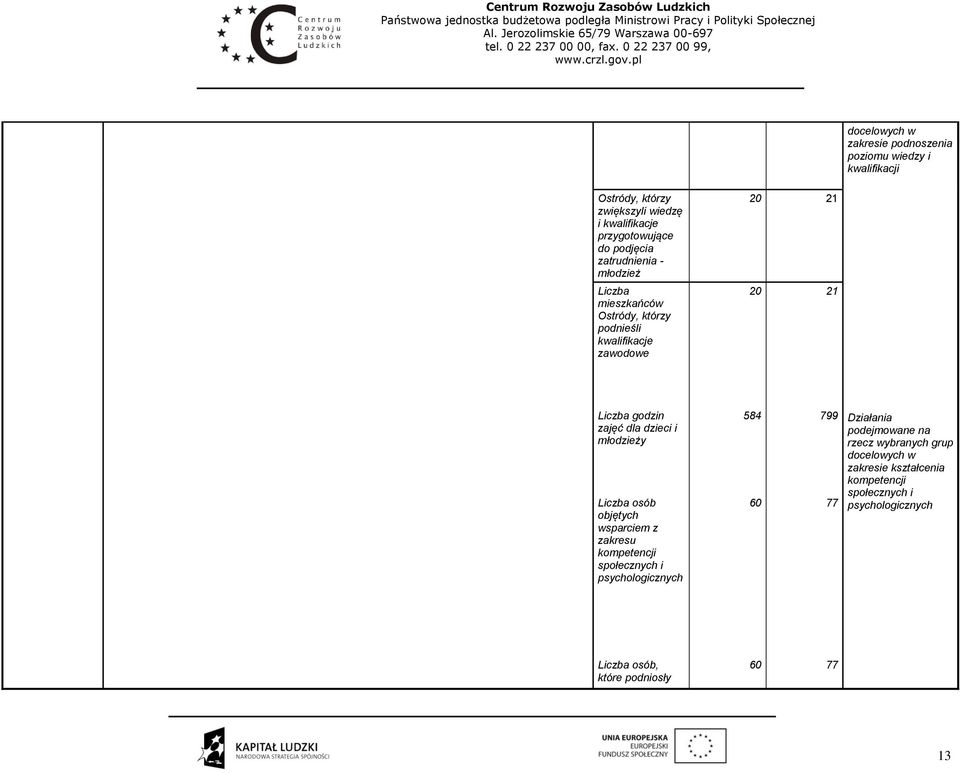 dzieci i młodzieży Liczba osób objętych wsparciem z zakresu kompetencji społecznych i psychologicznych 584 60 799 77 Działania