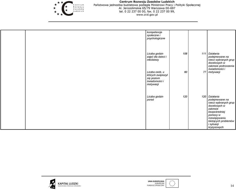 docelowych w zakresie podnoszenia świadomości i motywacji Liczba godzin porad 120 120 Działania podejmowane na