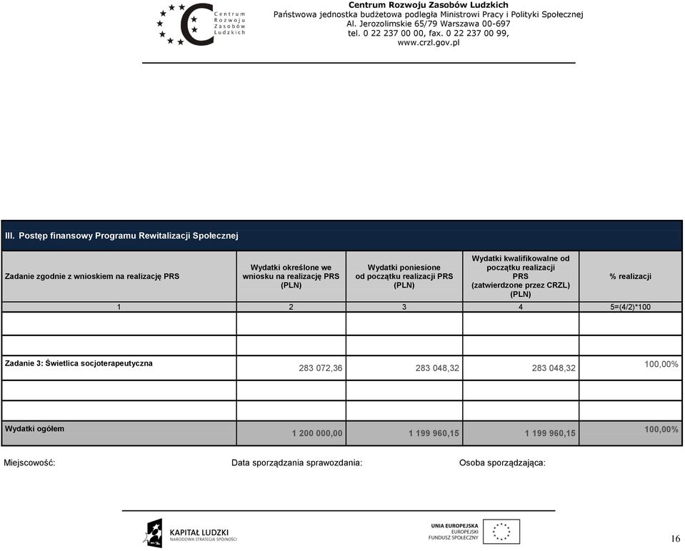 (zatwierdzone przez CRZL) (PLN) % realizacji 1 2 3 4 5=(4/2)*100 Zadanie 3: Świetlica socjoterapeutyczna 283 072,36 283 048,32 283