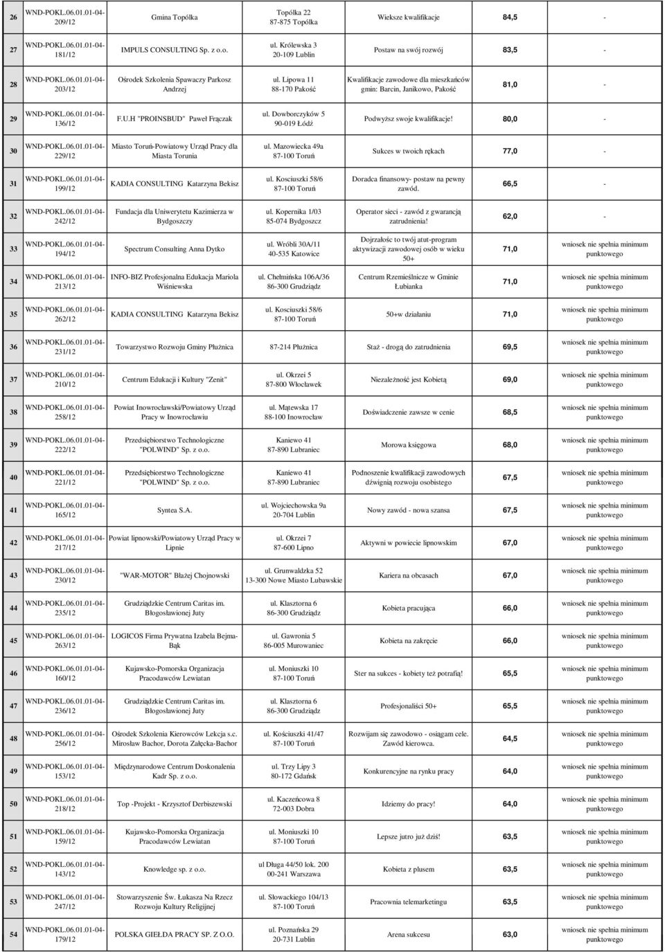 Lipowa 11 88170 Pakość Kwalifikacje zawodowe dla mieszkańców gmin: Barcin, Janikowo, Pakość 81,0 29 136/12 F.U.H "PROINSBUD" Paweł Frączak ul. Dowborczyków 5 90019 Łódź Podwyższ swoje kwalifikacje!