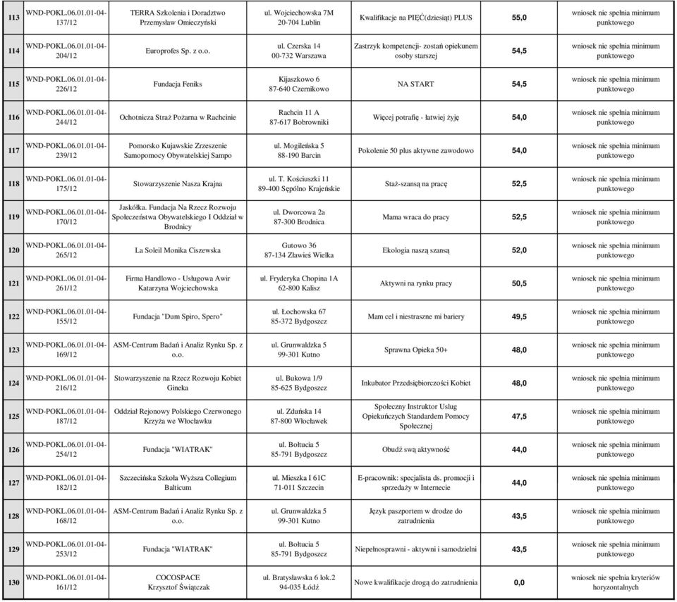 Rachcin 11 A 87617 Bobrowniki Więcej potrafię łatwiej żyję 54,0 117 239/12 Pomorsko Kujawskie Zrzeszenie Samopomocy Obywatelskiej Sampo ul.