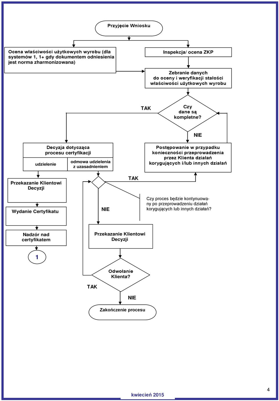 NIE Decyzja dotycząca procesu certyfikacji udzielenie odmowa udzielenia z uzasadnieniem Postępowanie w przypadku konieczności przeprowadzenia przez Klienta działań korygujących