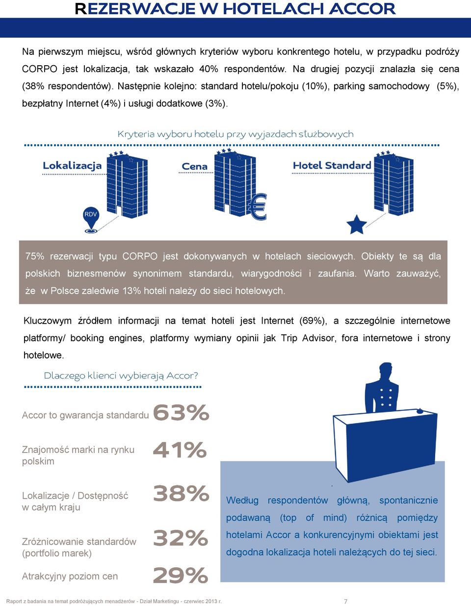 75% rezerwacji typu CORPO jest dokonywanych w hotelach sieciowych. Obiekty te są dla polskich biznesmenów synonimem standardu, wiarygodności i zaufania.