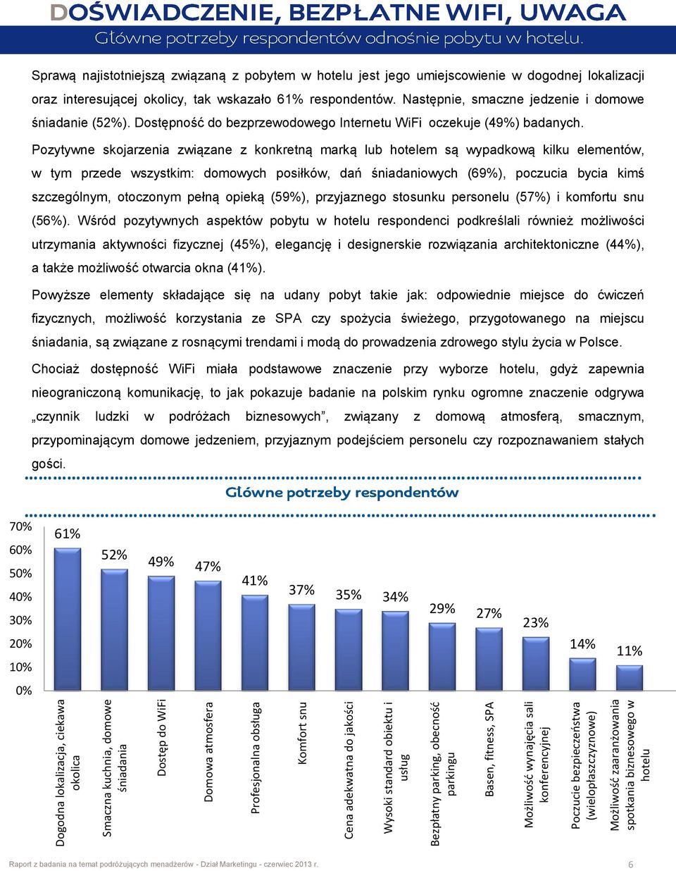 70% 60% 50% 40% 30% 20% 10% 0% Sprawą najistotniejszą związaną z pobytem w hotelu jest jego umiejscowienie w dogodnej lokalizacji oraz interesującej okolicy, tak wskazało 61% respondentów.