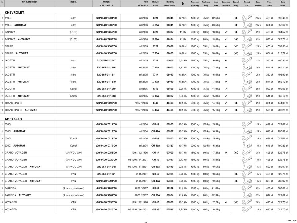 e20*94/20*0704*00 od 2006 X 21 05044 6,7 kn 1200 kg 75 kg 22,5 kg 2,5 h 480 zł 590,40 zł 4 AVEO AUTOMAT 4 drz.