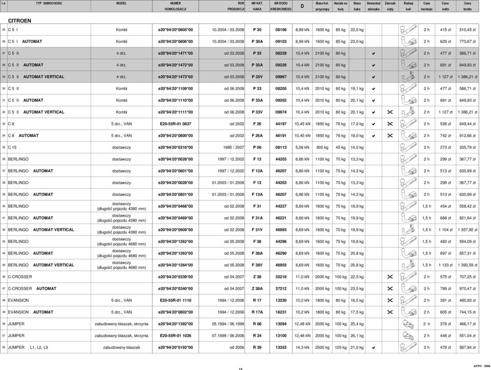 2004 / 03.2008 P 30 08106 8,99 kn 1600 kg 85 kg 22,0 kg 2 h 415 zł 510,45 zł 26 C 5 I AUTOMAT Kombi e20*94/20*0806*00 10.2004 / 03.2008 P 30A 09103 8,99 kn 1600 kg 85 kg 23,0 kg 2 h 629 zł 773,67 zł 27 C 5 II 4 drz.