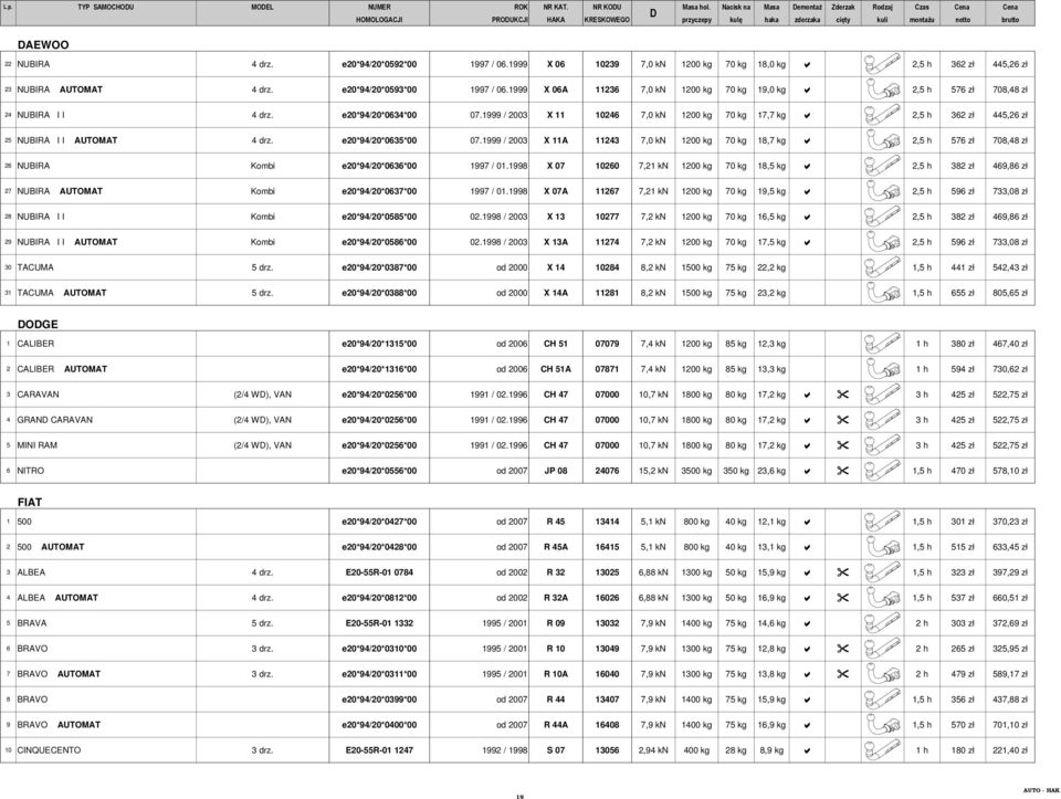 e20*94/20*0592*00 1997 / 06.1999 X 06 10239 7,0 kn 1200 kg 70 kg 18,0 kg 2,5 h 362 zł 445,26 zł 23 NUBIRA AUTOMAT 4 drz. e20*94/20*0593*00 1997 / 06.