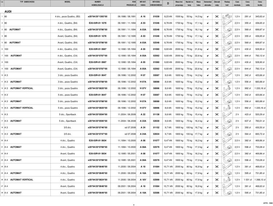 , poza Quattro, (B3) e20*94/20*1393*00 09.1986 / 08.1991 A 16 01039 8,23 kn 1500 kg 50 kg 14,5 kg 1,5 h 281 zł 345,63 zł 2 80 4 drz., Quattro, (B4) E20-55R-01 1079 09.1991 / 11.
