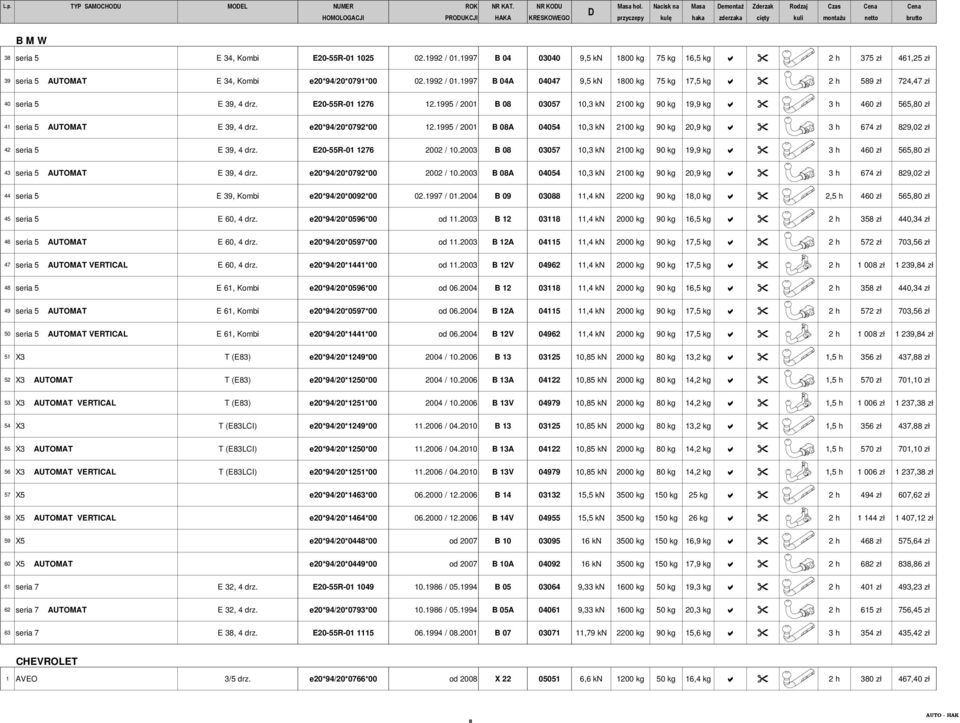 1992 / 01.1997 B 04 03040 9,5 kn 1800 kg 75 kg 16,5 kg 2 h 375 zł 461,25 zł 39 seria 5 AUTOMAT E 34, Kombi e20*94/20*0791*00 02.1992 / 01.1997 B 04A 04047 9,5 kn 1800 kg 75 kg 17,5 kg 2 h 589 zł 724,47 zł 40 seria 5 E 39, 4 drz.