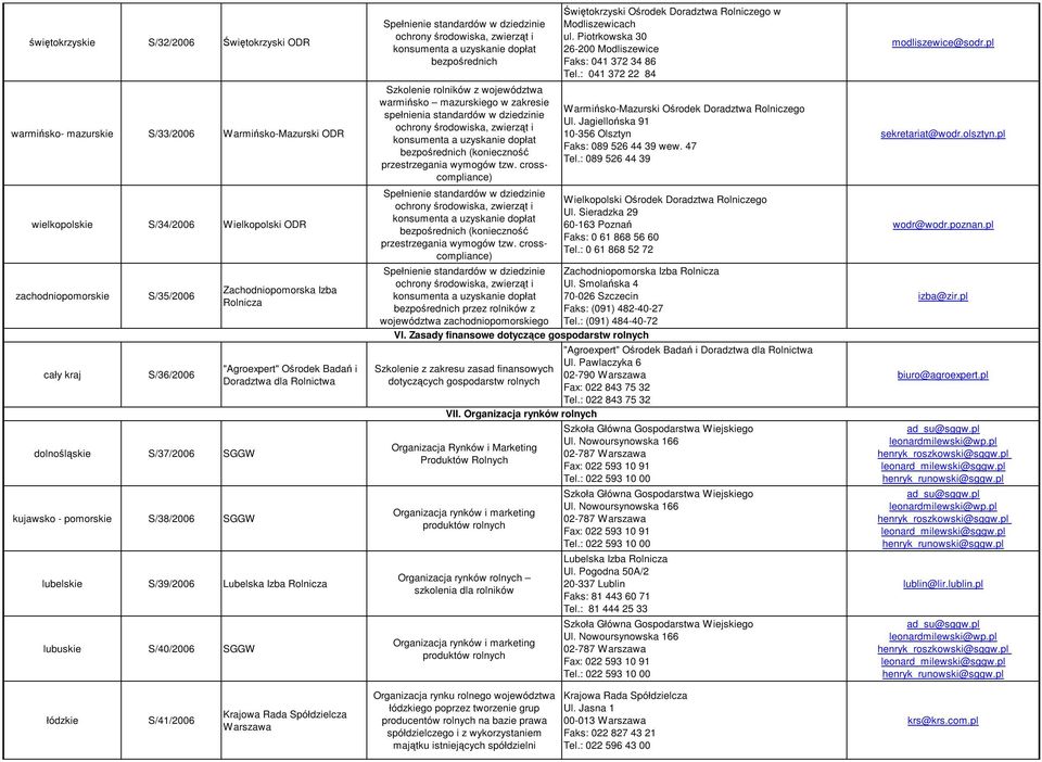 warmińsko mazurskiego w zakresie spełnienia standardów w dziedzinie bezpośrednich (konieczność przestrzegania wymogów tzw. crosscompliance) bezpośrednich (konieczność przestrzegania wymogów tzw.