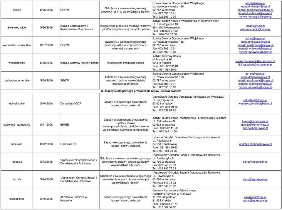 świętokrzyskim Szkolenie z zakresu integrowanej produkcji roślin w województwie w warmińsko-mazurskim wielkopolskie S/68/2006 Instytut Ochrony Roślin Poznań Integrowana Produkcja Roślin