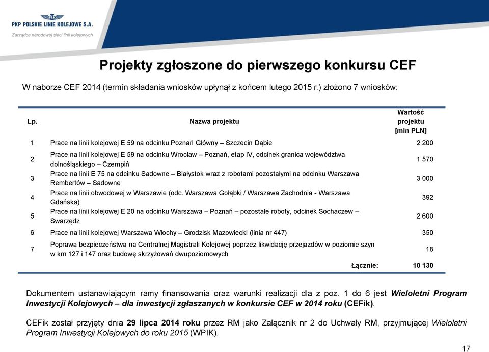 odcinek granica województwa dolnośląskiego Czempiń Prace na linii E 75 na odcinku Sadowne Białystok wraz z robotami pozostałymi na odcinku Warszawa Rembertów Sadowne Prace na linii obwodowej w