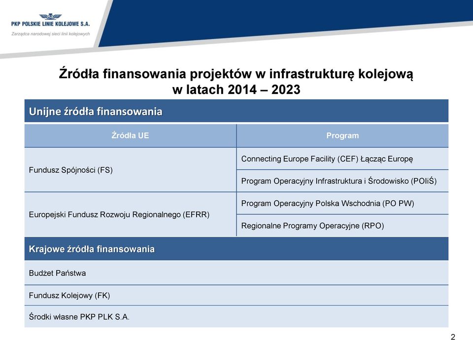 Środowisko (POIiŚ) Europejski Fundusz Rozwoju Regionalnego (EFRR) Program Operacyjny Polska Wschodnia (PO PW)