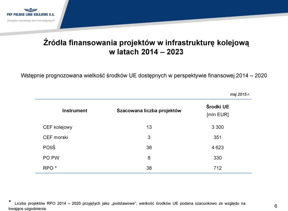 Instrument Szacowana liczba projektów Środki UE [mln EUR] CEF kolejowy 13 3 300 CEF morski 3 351 POIiŚ 38 4 623