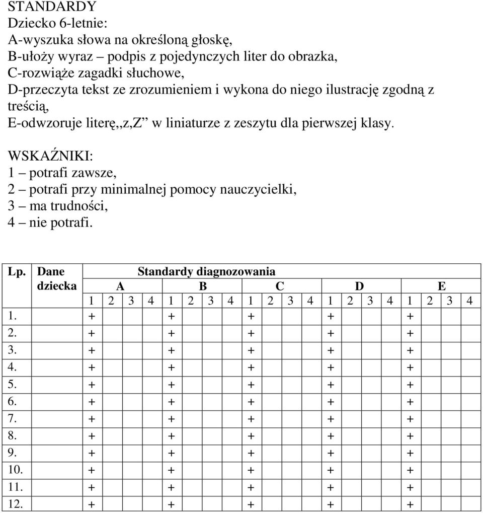 WSKAŹNIKI: 1 potrafi zawsze, 2 potrafi przy minimalnej pomocy nauczycielki, 3 ma trudności, 4 nie potrafi. Lp.