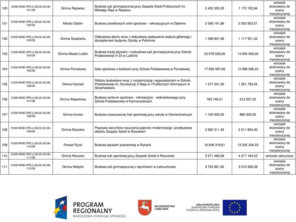 Mikołaja Reja w Rejowcu 2 452 350,35 1 170 152,94 Miasto Dęblin Budowa osiedlowych stref sportowo - rekreacyjnych w Dęblinie 2 566 191,89 2 052 953,51 Gmina Szastarka Gmina Miasto Lublin Odbudowa