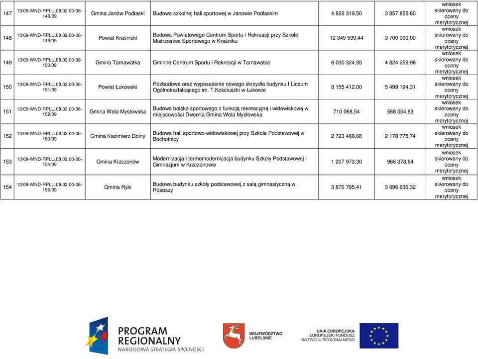 324,95 4 824 259,96 Powiat Łukowski Gmina Wola Mysłowska Gmina Kazimierz Dolny Gmina Krzczonów Gmina Ryki Rozbudowa oraz wyposaŝenie nowego skrzydła budynku I Liceum Ogólnokształcącego im. T.