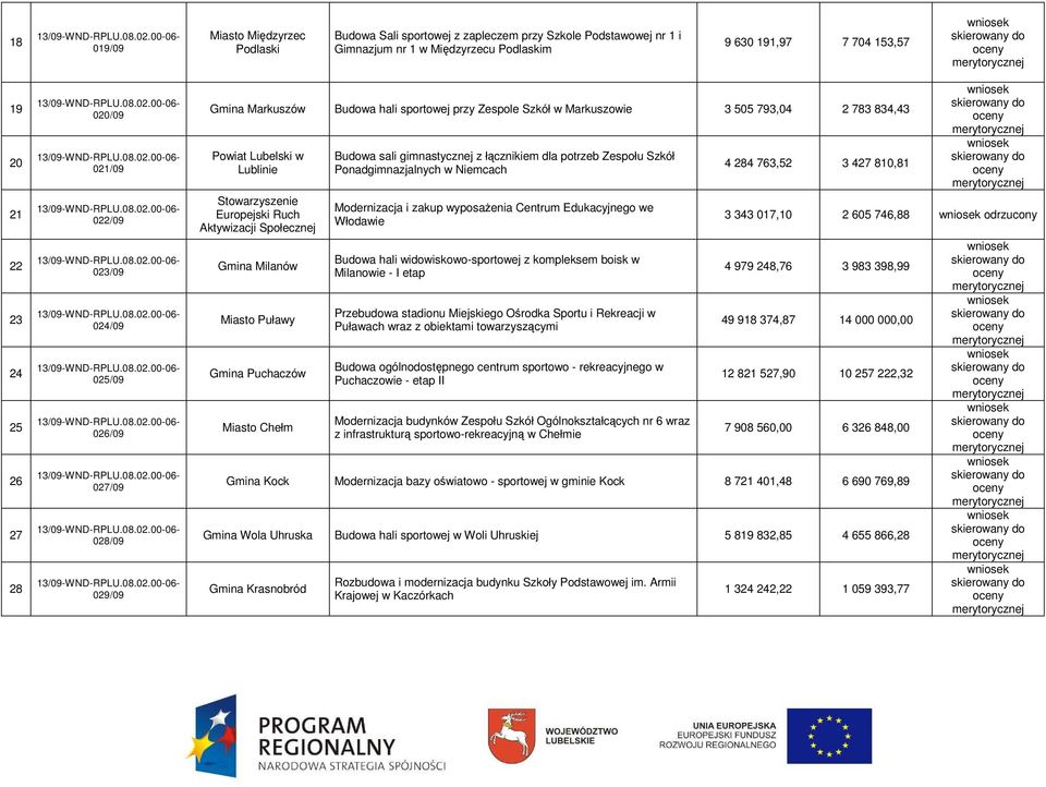 Stowarzyszenie Europejski Ruch Aktywizacji Społecznej Gmina Milanów Miasto Puławy Gmina Puchaczów Miasto Chełm Budowa sali gimnastycznej z łącznikiem dla potrzeb Zespołu Szkół Ponadgimnazjalnych w