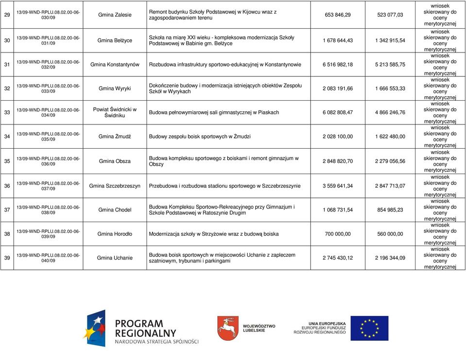 BełŜyce 653 846,29 523 077,03 1 678 644,43 1 342 915,54 Gmina Konstantynów Rozbudowa infrastruktury sportowo-edukacyjnej w Konstantynowie 6 516 982,18 5 213 585,75 Gmina Wyryki Powiat Świdnicki w