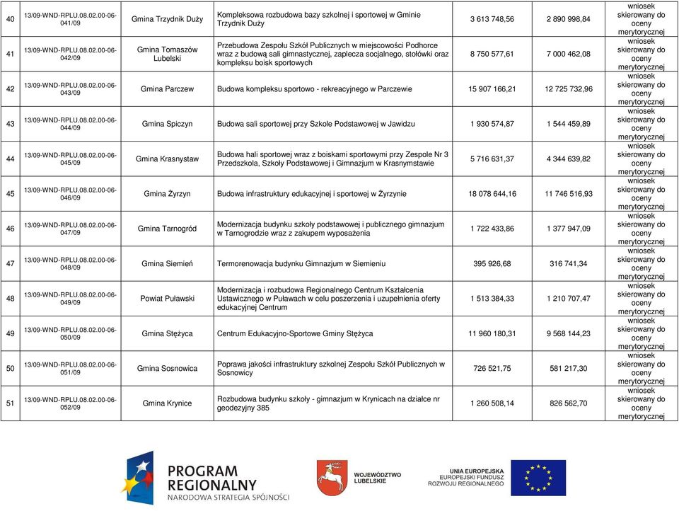 748,56 2 890 998,84 8 750 577,61 7 000 462,08 Gmina Parczew Budowa kompleksu sportowo - rekreacyjnego w Parczewie 15 907 166,21 12 725 732,96 Gmina Spiczyn Budowa sali sportowej przy Szkole