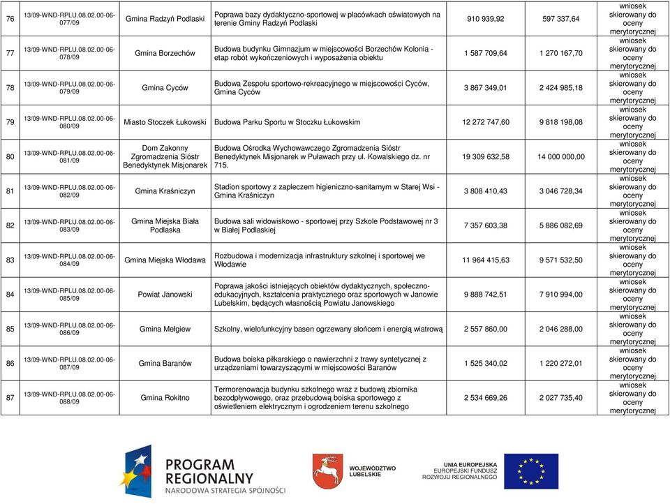 Zespołu sportowo-rekreacyjnego w miejscowości Cyców, Gmina Cyców 910 939,92 597 337,64 1 587 709,64 1 270 167,70 3 867 349,01 2 424 985,18 Miasto Stoczek Łukowski Budowa Parku Sportu w Stoczku