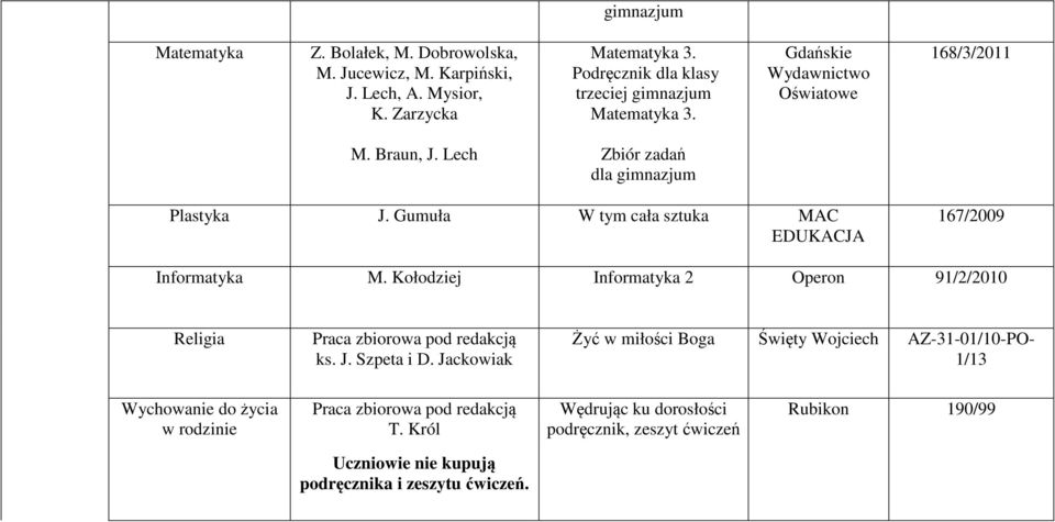 Gumuła W tym cała sztuka MAC EDUKACJA 167/2009 Informatyka M. Kołodziej Informatyka 2 Operon 91/2/2010 Religia ks. J. Szpeta i D.