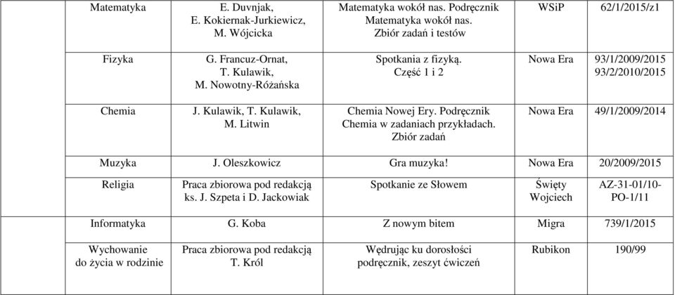 Podręcznik Chemia w zadaniach przykładach. Zbiór zadań 49/1/2009/2014 Muzyka J. Oleszkowicz Gra muzyka! 20/2009/2015 Religia ks. J. Szpeta i D.