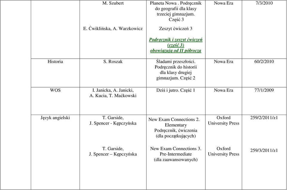 Podręcznik do historii dla klasy drugiej gimnazjum. Część 2 60/2/2010 WOS I. Janicka, A. Janicki, A. Kucia, T. Maćkowski Dziś i jutro. Część 1 77/1/2009 Język angielski T.