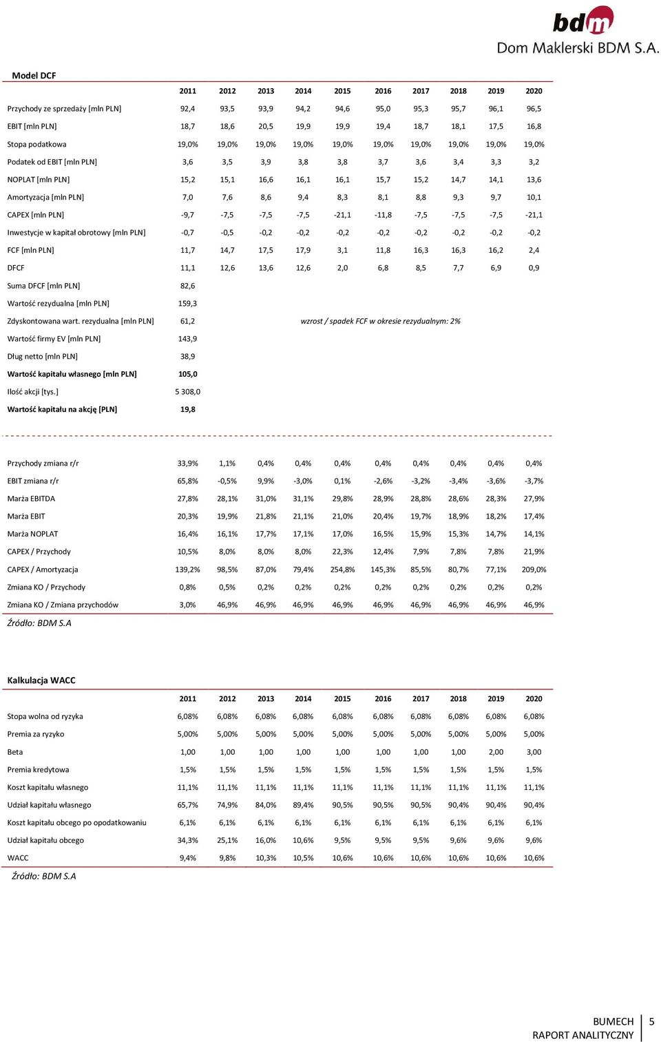 15,2 14,7 14,1 13,6 Amortyzacja [mln PLN] 7,0 7,6 8,6 9,4 8,3 8,1 8,8 9,3 9,7 10,1 CAPEX [mln PLN] -9,7-7,5-7,5-7,5-21,1-11,8-7,5-7,5-7,5-21,1 Inwestycje w kapitał obrotowy [mln PLN]