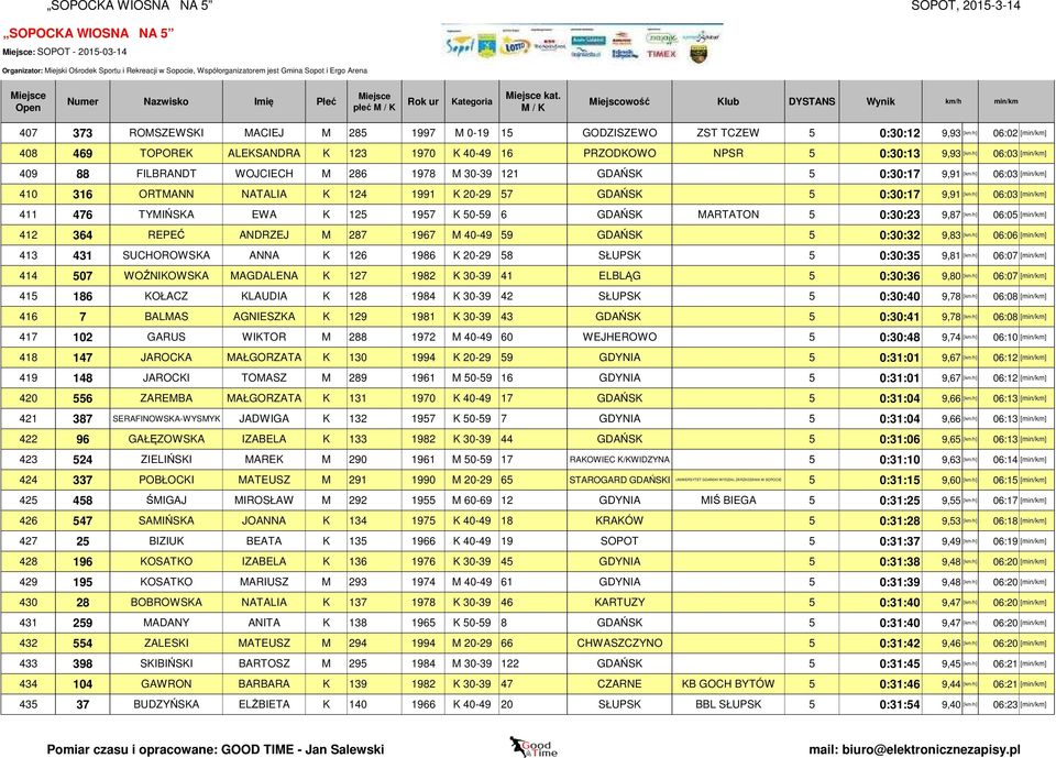 [min/km] 409 88 FILBRANDT WOJCIECH M 286 1978 M 30-39 121 GDAŃSK 5 0:30:17 9,91 [km/h] 06:03 [min/km] 410 316 ORTMANN NATALIA K 124 1991 K 20-29 57 GDAŃSK 5 0:30:17 9,91 [km/h] 06:03 [min/km] 411 476