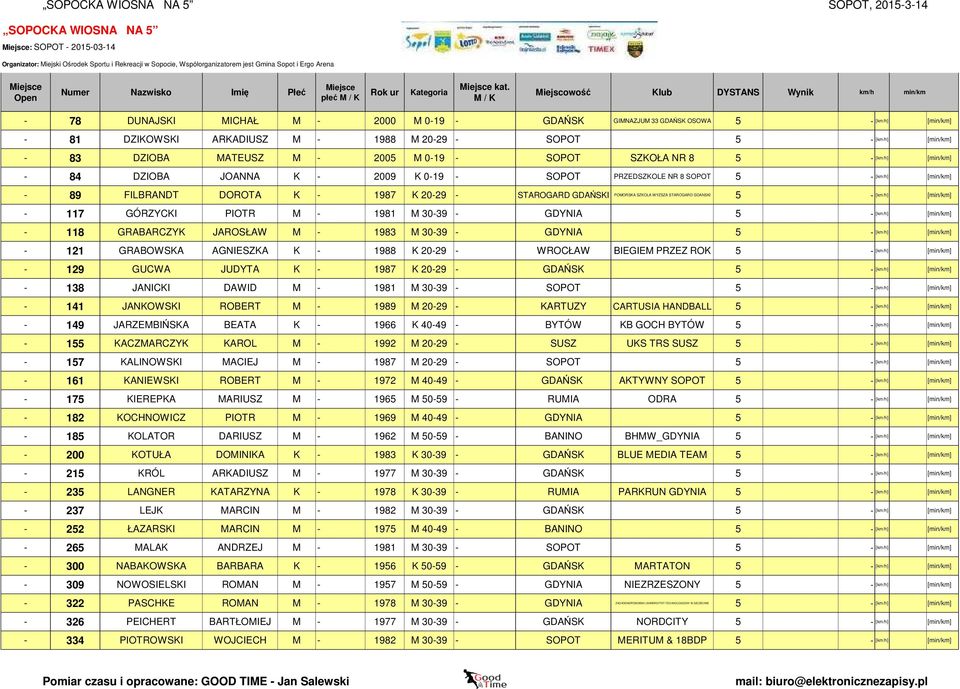 DZIOBA JOANNA K - 2009 K 0-19 - SOPOT PRZEDSZKOLE NR 8 SOPOT 5 - - 89 FILBRANDT DOROTA K - 1987 K 20-29 - STAROGARD GDAŃSKI POMORSKA SZKOLA WYZSZA STAROGARD GDANSKI 5 - - 117 GÓRZYCKI PIOTR M - 1981